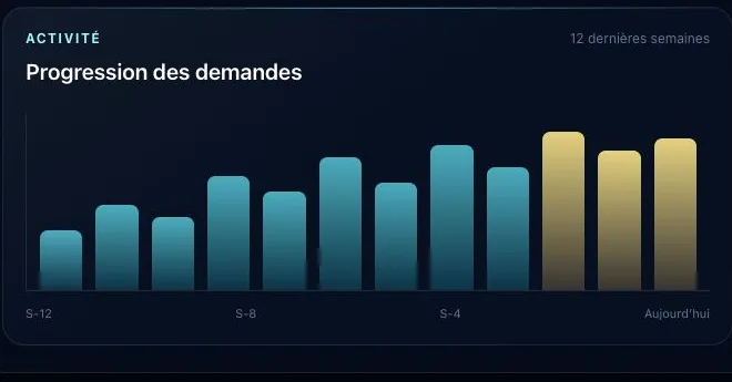 Graphique fictif de progression des demandes dans GlobalOS